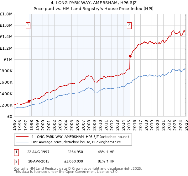 4, LONG PARK WAY, AMERSHAM, HP6 5JZ: Price paid vs HM Land Registry's House Price Index