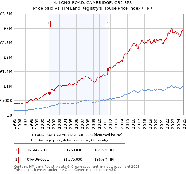 4, LONG ROAD, CAMBRIDGE, CB2 8PS: Price paid vs HM Land Registry's House Price Index