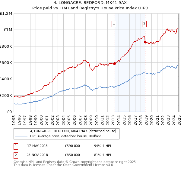 4, LONGACRE, BEDFORD, MK41 9AX: Price paid vs HM Land Registry's House Price Index