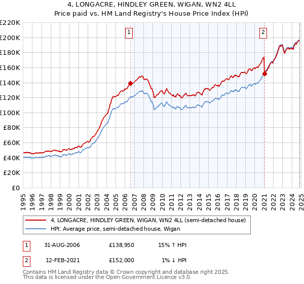 4, LONGACRE, HINDLEY GREEN, WIGAN, WN2 4LL: Price paid vs HM Land Registry's House Price Index