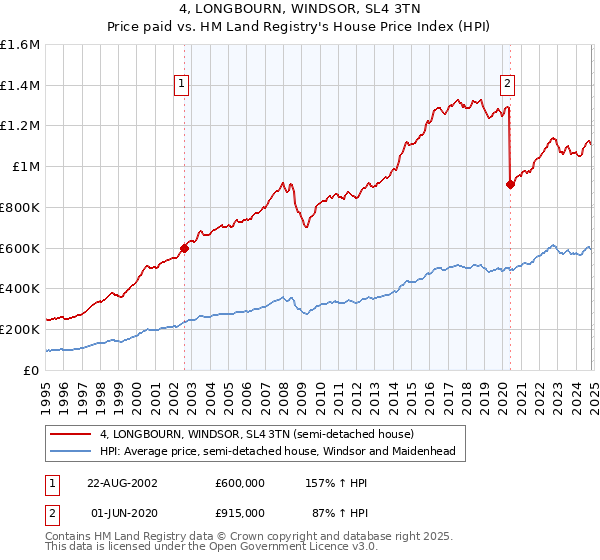 4, LONGBOURN, WINDSOR, SL4 3TN: Price paid vs HM Land Registry's House Price Index