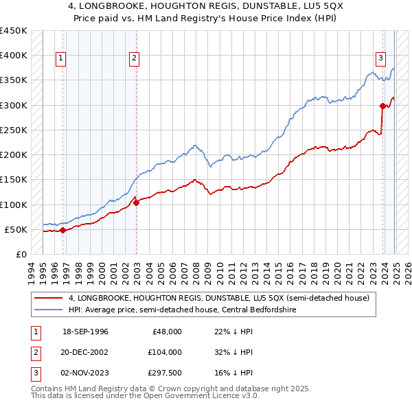 4, LONGBROOKE, HOUGHTON REGIS, DUNSTABLE, LU5 5QX: Price paid vs HM Land Registry's House Price Index