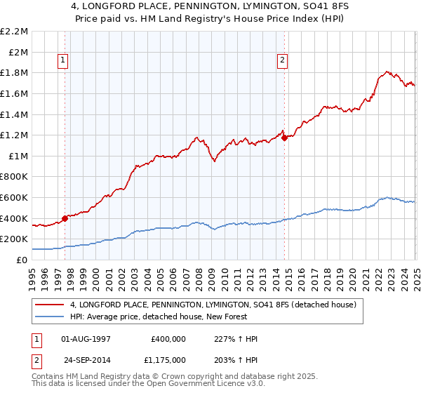 4, LONGFORD PLACE, PENNINGTON, LYMINGTON, SO41 8FS: Price paid vs HM Land Registry's House Price Index