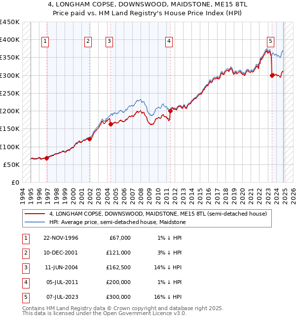 4, LONGHAM COPSE, DOWNSWOOD, MAIDSTONE, ME15 8TL: Price paid vs HM Land Registry's House Price Index