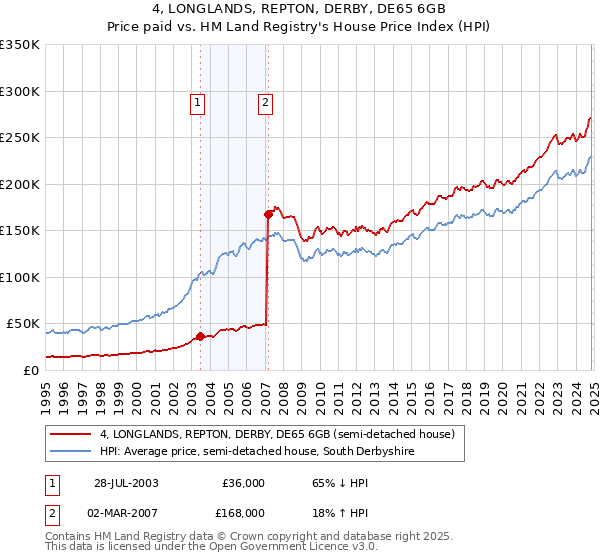 4, LONGLANDS, REPTON, DERBY, DE65 6GB: Price paid vs HM Land Registry's House Price Index