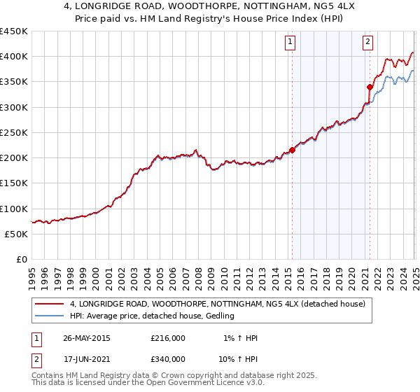 4, LONGRIDGE ROAD, WOODTHORPE, NOTTINGHAM, NG5 4LX: Price paid vs HM Land Registry's House Price Index