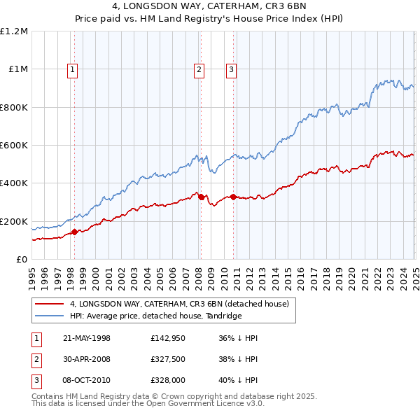 4, LONGSDON WAY, CATERHAM, CR3 6BN: Price paid vs HM Land Registry's House Price Index