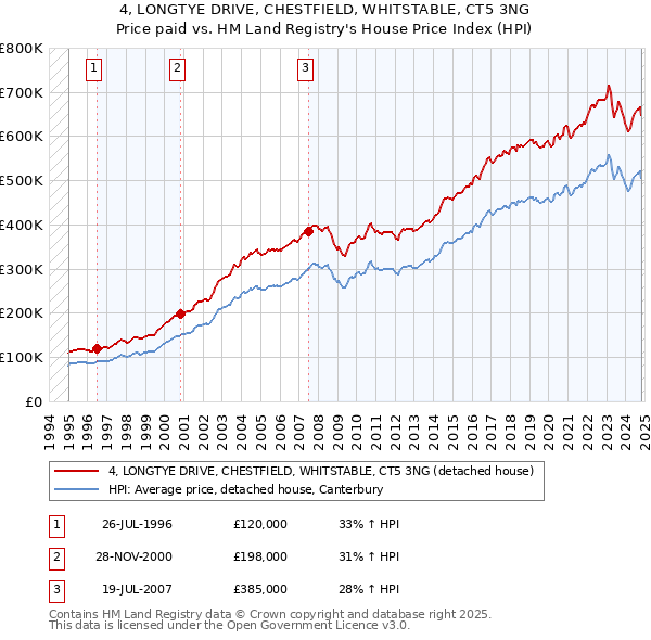 4, LONGTYE DRIVE, CHESTFIELD, WHITSTABLE, CT5 3NG: Price paid vs HM Land Registry's House Price Index