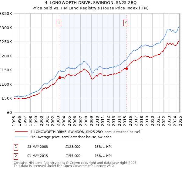 4, LONGWORTH DRIVE, SWINDON, SN25 2BQ: Price paid vs HM Land Registry's House Price Index