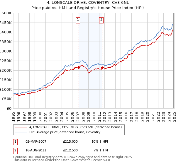 4, LONSCALE DRIVE, COVENTRY, CV3 6NL: Price paid vs HM Land Registry's House Price Index