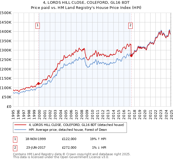 4, LORDS HILL CLOSE, COLEFORD, GL16 8DT: Price paid vs HM Land Registry's House Price Index