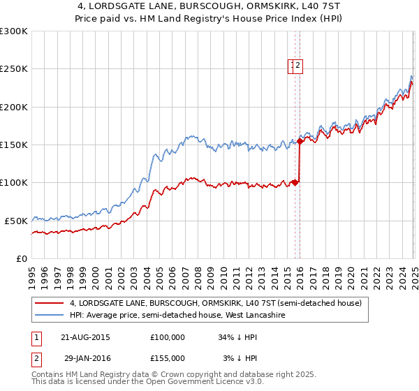 4, LORDSGATE LANE, BURSCOUGH, ORMSKIRK, L40 7ST: Price paid vs HM Land Registry's House Price Index