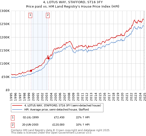 4, LOTUS WAY, STAFFORD, ST16 3FY: Price paid vs HM Land Registry's House Price Index