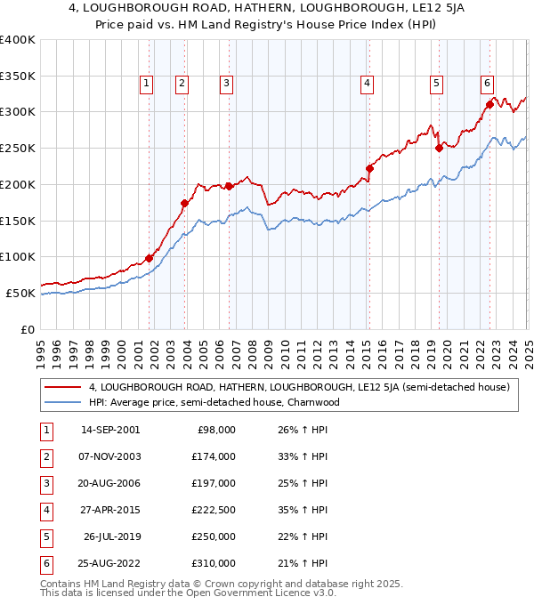 4, LOUGHBOROUGH ROAD, HATHERN, LOUGHBOROUGH, LE12 5JA: Price paid vs HM Land Registry's House Price Index