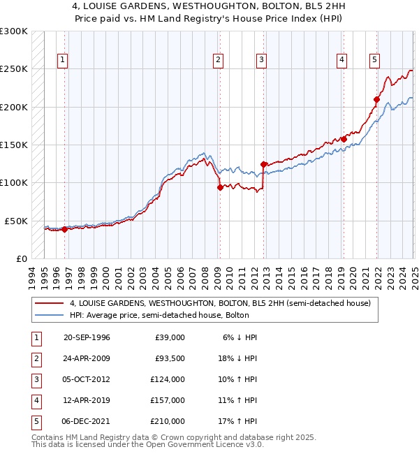 4, LOUISE GARDENS, WESTHOUGHTON, BOLTON, BL5 2HH: Price paid vs HM Land Registry's House Price Index