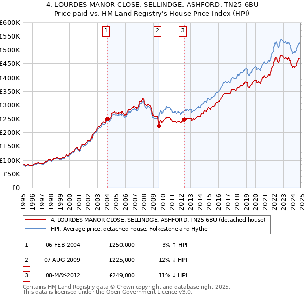 4, LOURDES MANOR CLOSE, SELLINDGE, ASHFORD, TN25 6BU: Price paid vs HM Land Registry's House Price Index