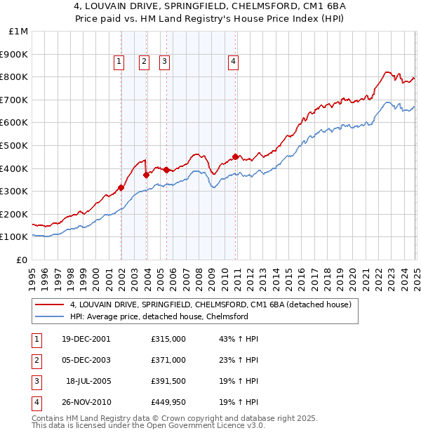 4, LOUVAIN DRIVE, SPRINGFIELD, CHELMSFORD, CM1 6BA: Price paid vs HM Land Registry's House Price Index