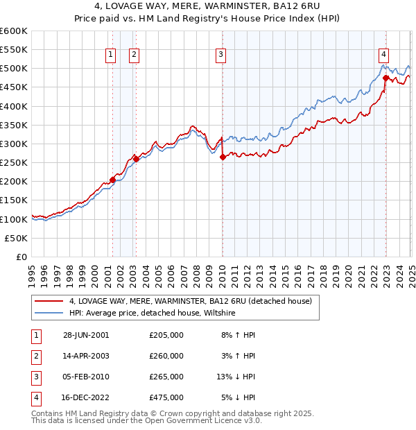 4, LOVAGE WAY, MERE, WARMINSTER, BA12 6RU: Price paid vs HM Land Registry's House Price Index