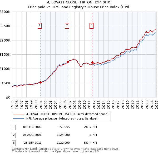 4, LOVATT CLOSE, TIPTON, DY4 0HX: Price paid vs HM Land Registry's House Price Index