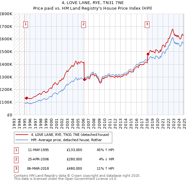 4, LOVE LANE, RYE, TN31 7NE: Price paid vs HM Land Registry's House Price Index