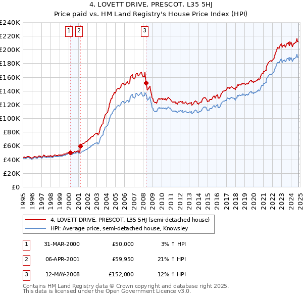 4, LOVETT DRIVE, PRESCOT, L35 5HJ: Price paid vs HM Land Registry's House Price Index