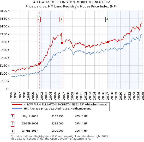 4, LOW FARM, ELLINGTON, MORPETH, NE61 5PA: Price paid vs HM Land Registry's House Price Index