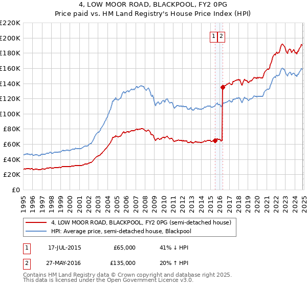 4, LOW MOOR ROAD, BLACKPOOL, FY2 0PG: Price paid vs HM Land Registry's House Price Index