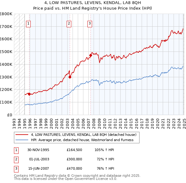 4, LOW PASTURES, LEVENS, KENDAL, LA8 8QH: Price paid vs HM Land Registry's House Price Index