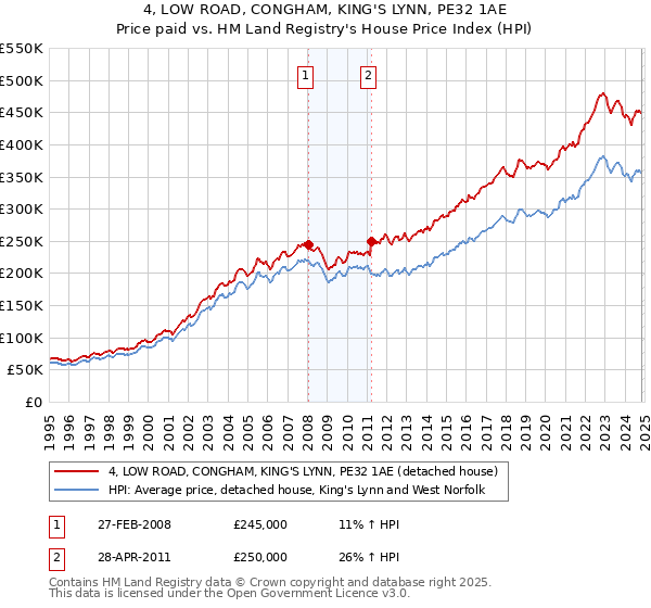 4, LOW ROAD, CONGHAM, KING'S LYNN, PE32 1AE: Price paid vs HM Land Registry's House Price Index