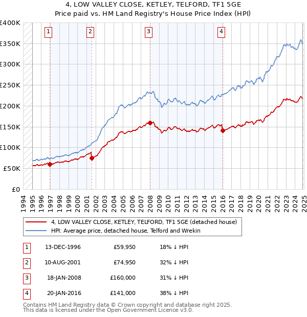 4, LOW VALLEY CLOSE, KETLEY, TELFORD, TF1 5GE: Price paid vs HM Land Registry's House Price Index