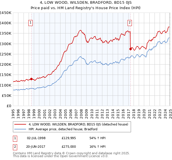 4, LOW WOOD, WILSDEN, BRADFORD, BD15 0JS: Price paid vs HM Land Registry's House Price Index