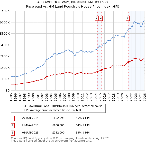 4, LOWBROOK WAY, BIRMINGHAM, B37 5PY: Price paid vs HM Land Registry's House Price Index