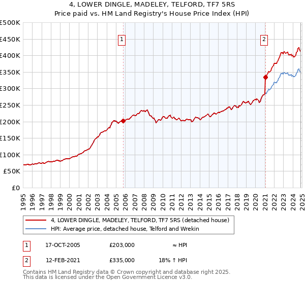 4, LOWER DINGLE, MADELEY, TELFORD, TF7 5RS: Price paid vs HM Land Registry's House Price Index