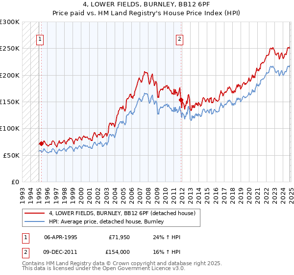 4, LOWER FIELDS, BURNLEY, BB12 6PF: Price paid vs HM Land Registry's House Price Index