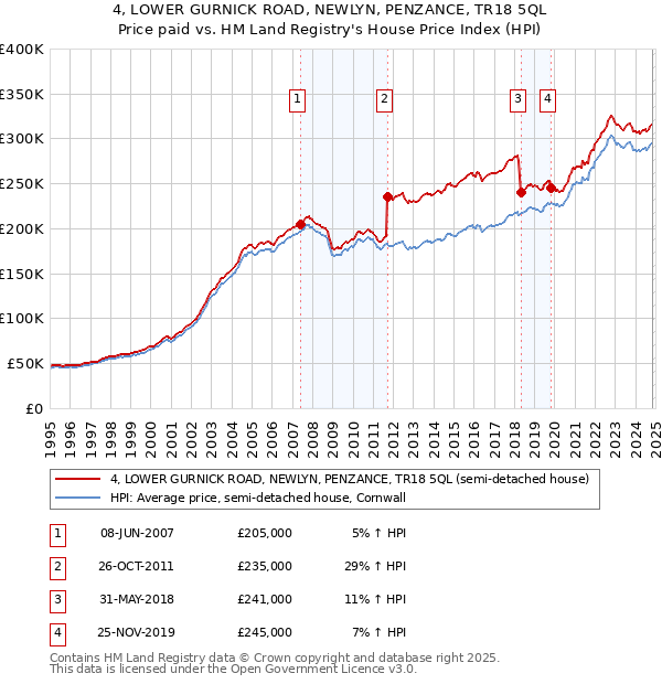 4, LOWER GURNICK ROAD, NEWLYN, PENZANCE, TR18 5QL: Price paid vs HM Land Registry's House Price Index