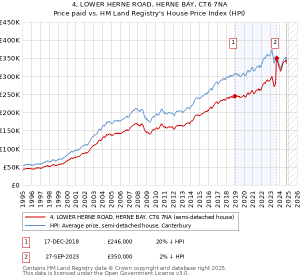 4, LOWER HERNE ROAD, HERNE BAY, CT6 7NA: Price paid vs HM Land Registry's House Price Index