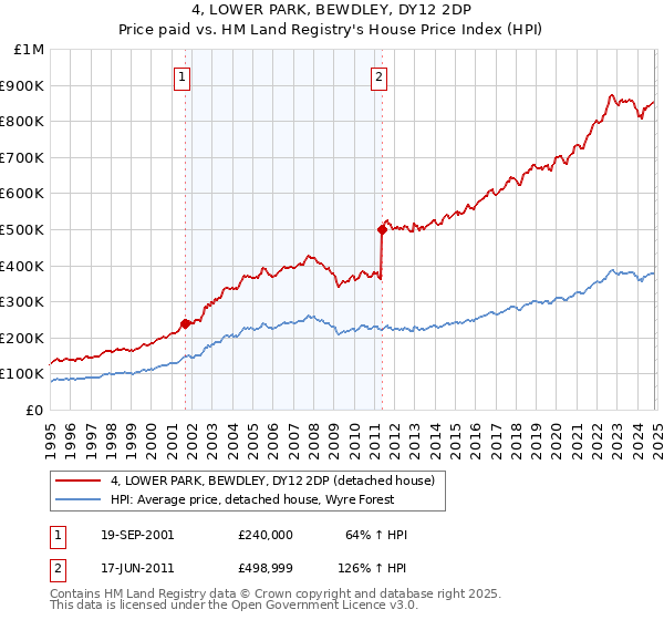 4, LOWER PARK, BEWDLEY, DY12 2DP: Price paid vs HM Land Registry's House Price Index