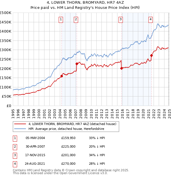 4, LOWER THORN, BROMYARD, HR7 4AZ: Price paid vs HM Land Registry's House Price Index