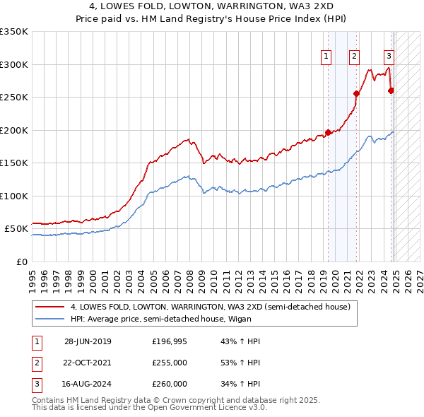 4, LOWES FOLD, LOWTON, WARRINGTON, WA3 2XD: Price paid vs HM Land Registry's House Price Index