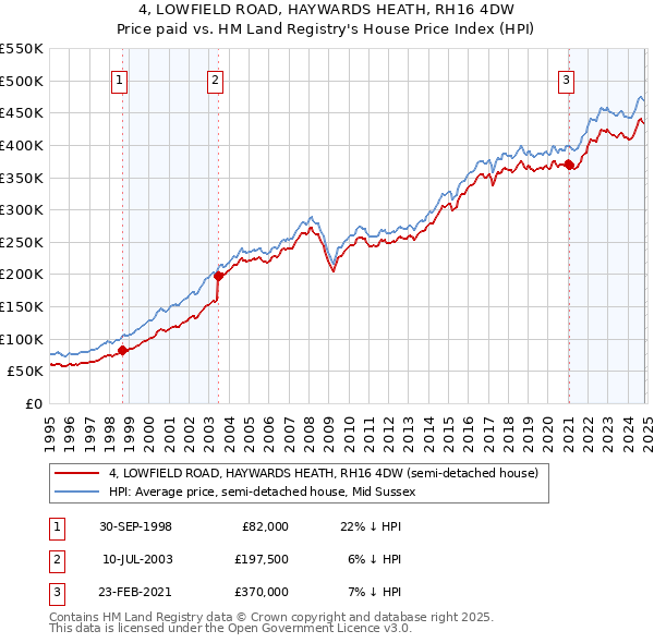 4, LOWFIELD ROAD, HAYWARDS HEATH, RH16 4DW: Price paid vs HM Land Registry's House Price Index