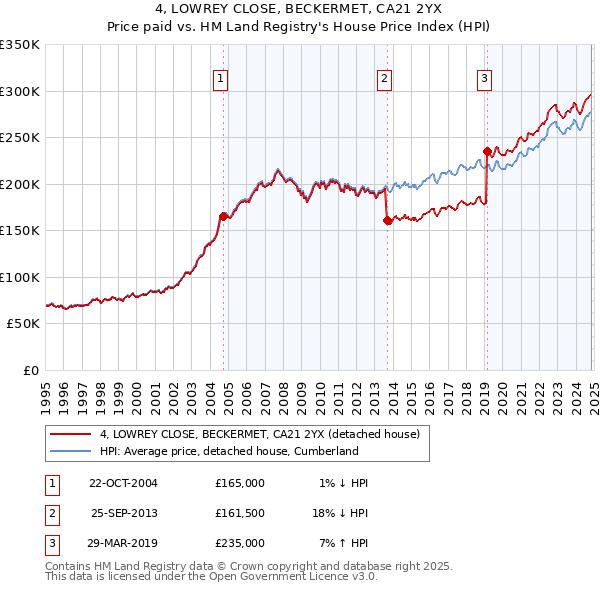 4, LOWREY CLOSE, BECKERMET, CA21 2YX: Price paid vs HM Land Registry's House Price Index