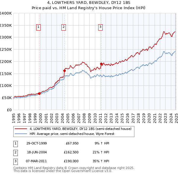 4, LOWTHERS YARD, BEWDLEY, DY12 1BS: Price paid vs HM Land Registry's House Price Index