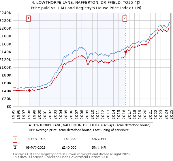 4, LOWTHORPE LANE, NAFFERTON, DRIFFIELD, YO25 4JX: Price paid vs HM Land Registry's House Price Index