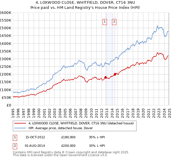 4, LOXWOOD CLOSE, WHITFIELD, DOVER, CT16 3NU: Price paid vs HM Land Registry's House Price Index