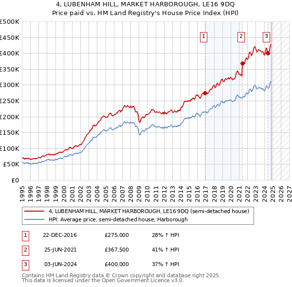 4, LUBENHAM HILL, MARKET HARBOROUGH, LE16 9DQ: Price paid vs HM Land Registry's House Price Index