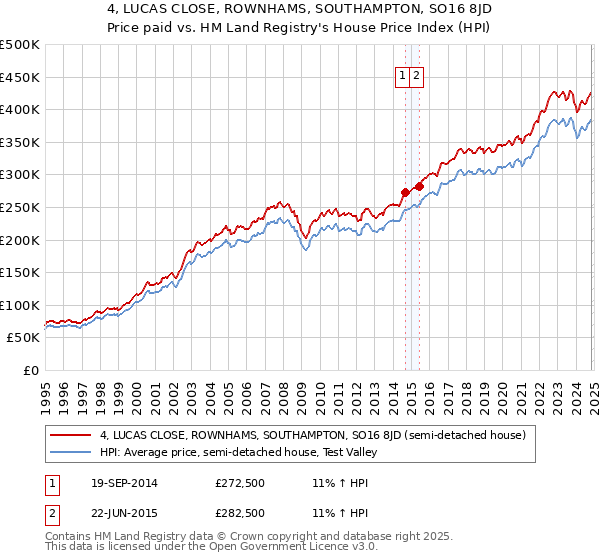 4, LUCAS CLOSE, ROWNHAMS, SOUTHAMPTON, SO16 8JD: Price paid vs HM Land Registry's House Price Index