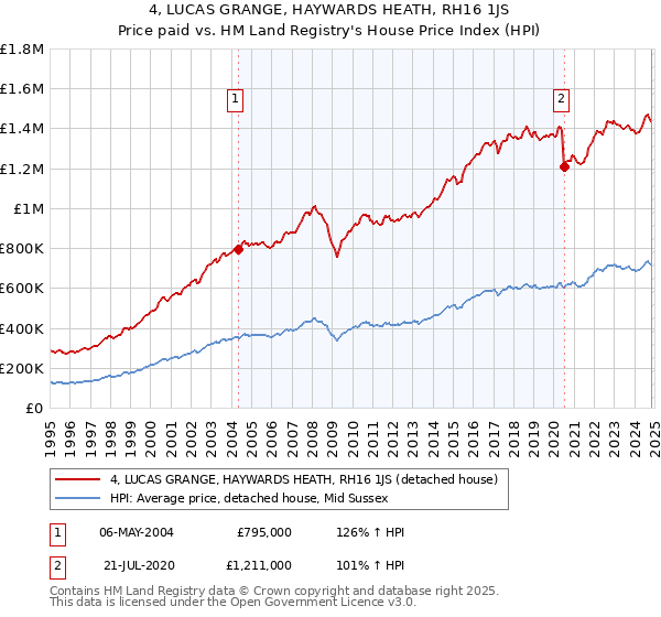 4, LUCAS GRANGE, HAYWARDS HEATH, RH16 1JS: Price paid vs HM Land Registry's House Price Index