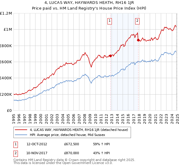 4, LUCAS WAY, HAYWARDS HEATH, RH16 1JR: Price paid vs HM Land Registry's House Price Index