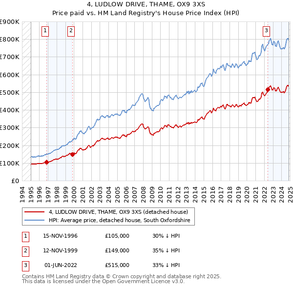 4, LUDLOW DRIVE, THAME, OX9 3XS: Price paid vs HM Land Registry's House Price Index