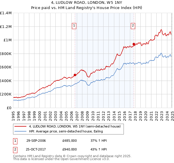 4, LUDLOW ROAD, LONDON, W5 1NY: Price paid vs HM Land Registry's House Price Index